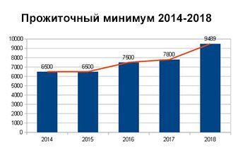 График прожиточного минимума в России 2014-2018