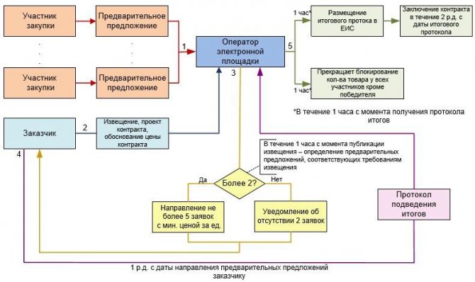 Механизм осуществления ЗМО до 3 млн. рублей