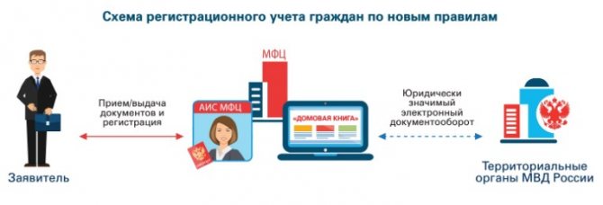 Схема регистрации граждан через МФЦ